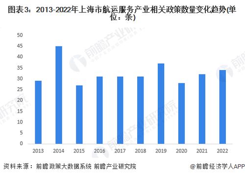 2022年上海市航運服務產業鏈全景深度解析 政策、現狀與未來布局